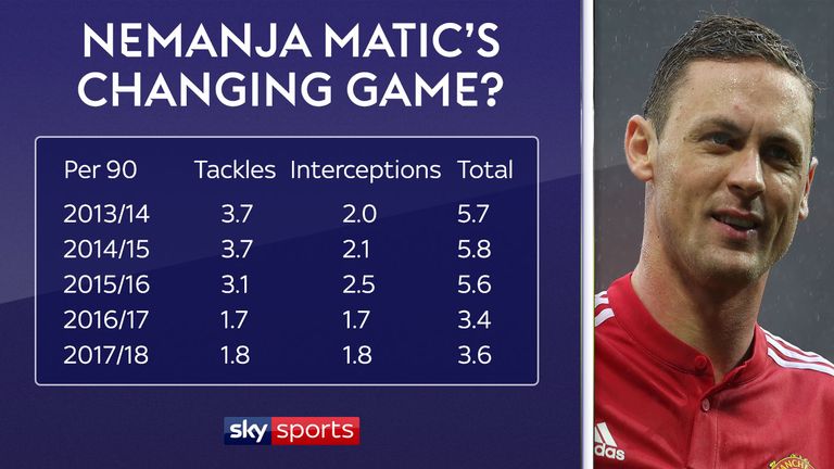 Is Nemanja Matic's game changing with age? The Manchester United midfielder's tackles and interceptions