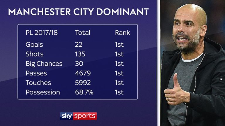 Pep Guardiola's Manchester City have been dominant so far this Premier League season