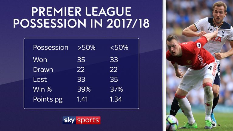 Premier League possession for the 2017/18 season