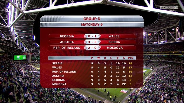 Group D standings