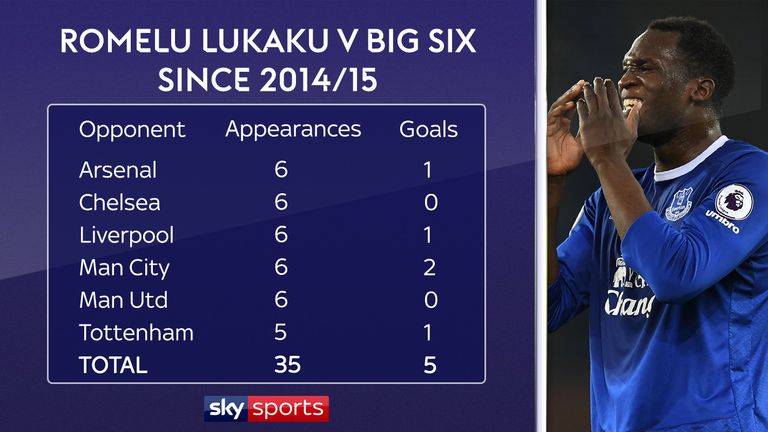 Romelu Lukaku's goalscoring record against the Premier League's biggest clubs needs to improve