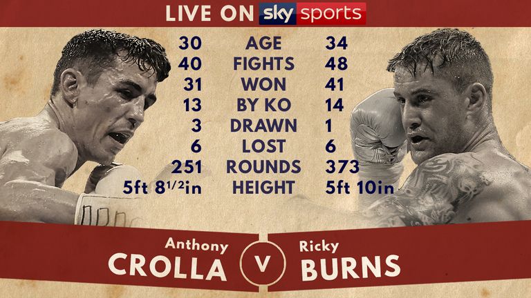 Tale of the Tape - Anthony Crolla v Ricky Burns