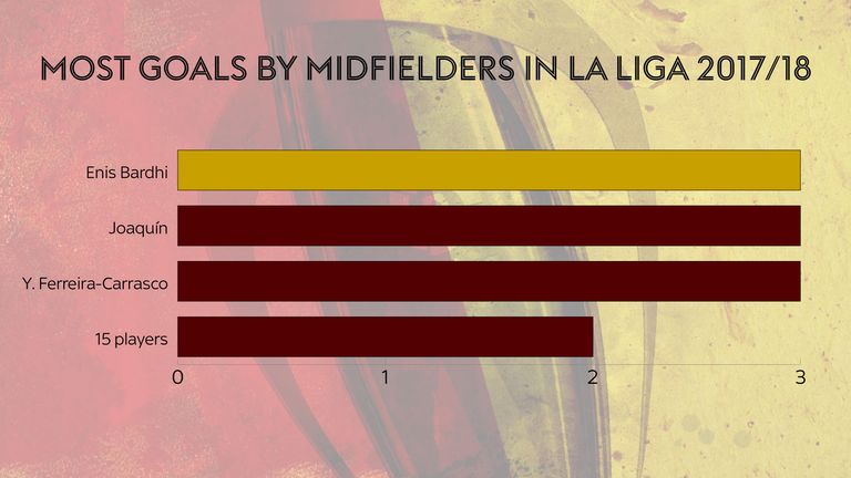 Eni Bardhi has scored three goals from midfield for Levante