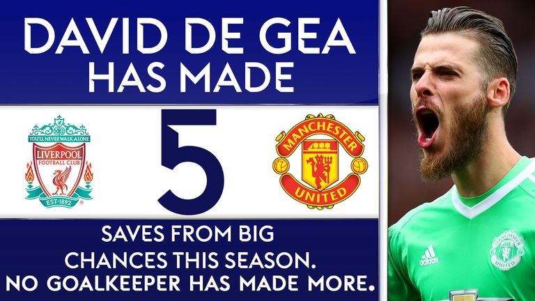 David de Gea has made five saves from big chances this season
