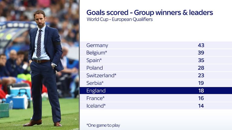 England are the third lowest goalscorers from the European sides that have qualified for the World Cup