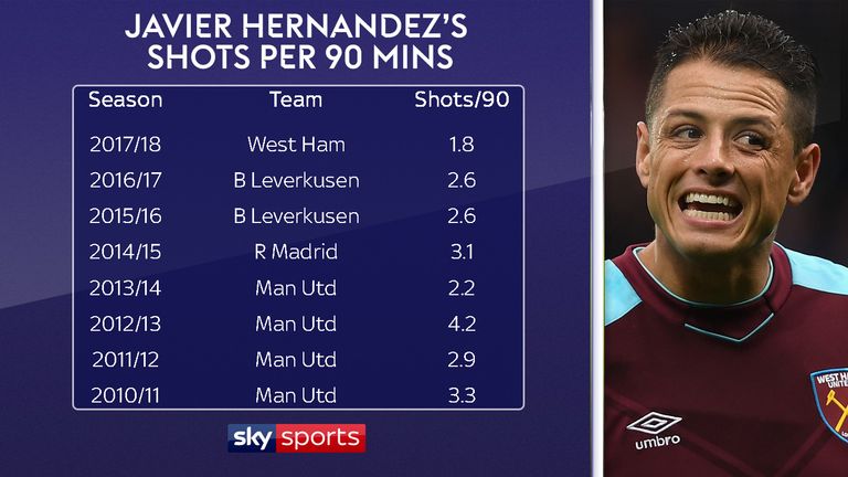 Javier Hernandez is averaging just 1.8 shots per 90 minutes