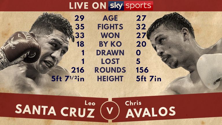 Tale of the Tape - Leo Santa Cruz v Chris Avalos