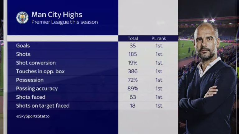 Pep Guardiola's side have some impressive numbers this season