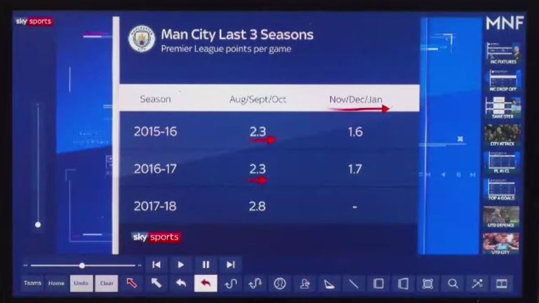 Statistics show how Man City's form has dropped in the winter months