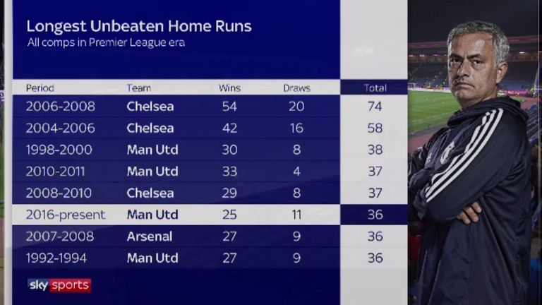 Jose Mourinho's United hold an impressive unbeaten run at Old Trafford