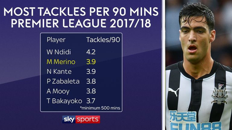 Mikel Merino has averaged 3.9 tackles per 90 minutes this season