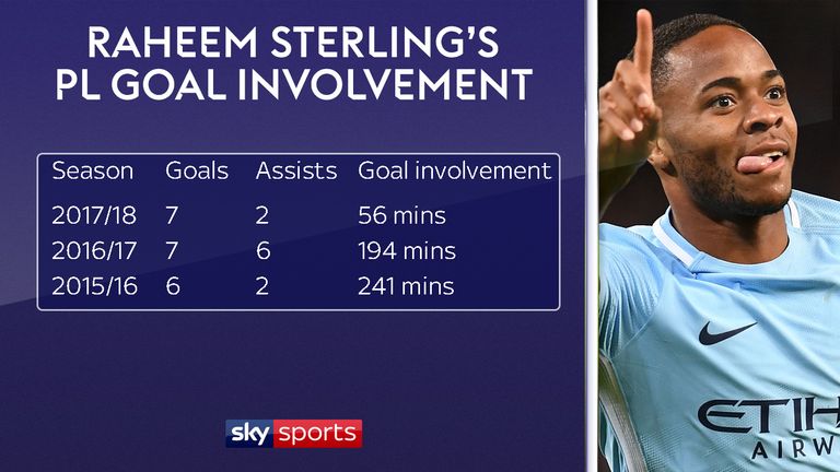 Raheem Sterling is averaging a goal or assists every 56 minutes this season