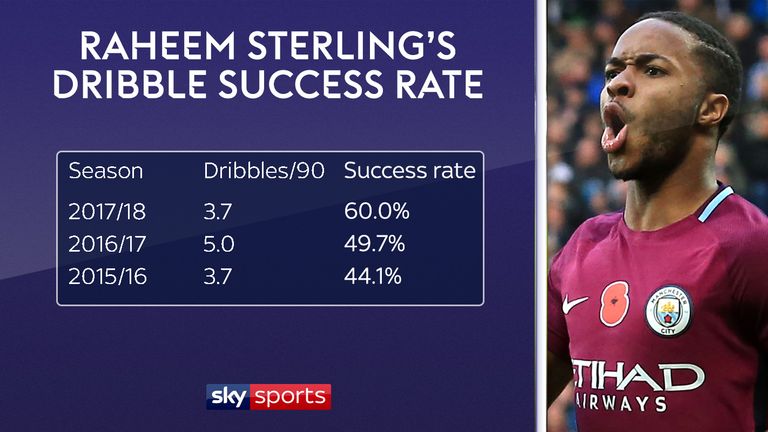 Raheem Sterling's is completing considerably more of his dribbles this season