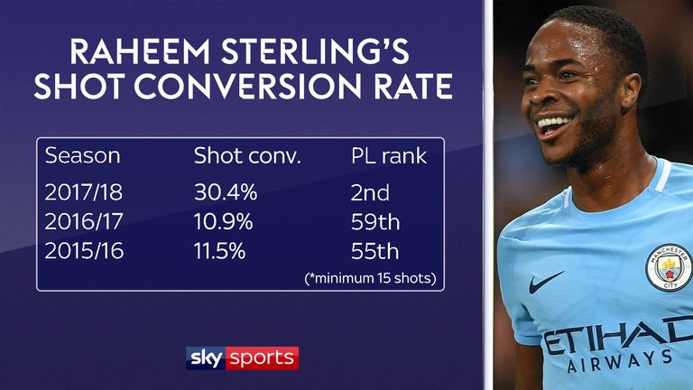 Ragheem Sterling ranks second for shot conversion in the Premier League this season