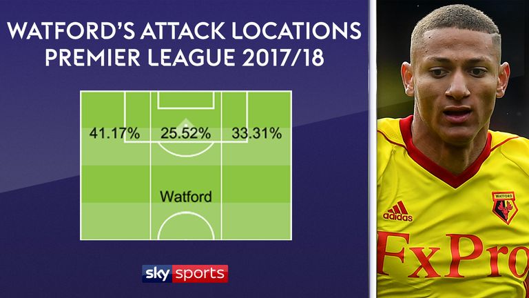 Watford are directing a high percentage of their attacks down Richarlison's flank