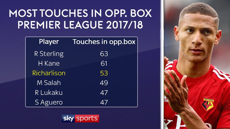 Only two players have had more touches in the opposition box than Richarlison