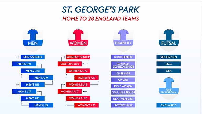 A list of the 28 England teams that use St George's Park throughout the year.
