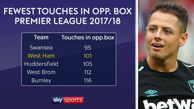Only Swansea have had fewer touches in the opposition box than West Ham