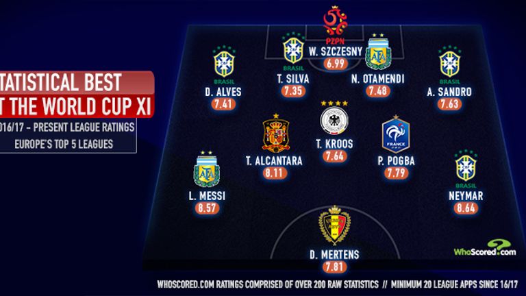 World Cup 2018 The Best Xi Based On Stats Football News Sky Sports