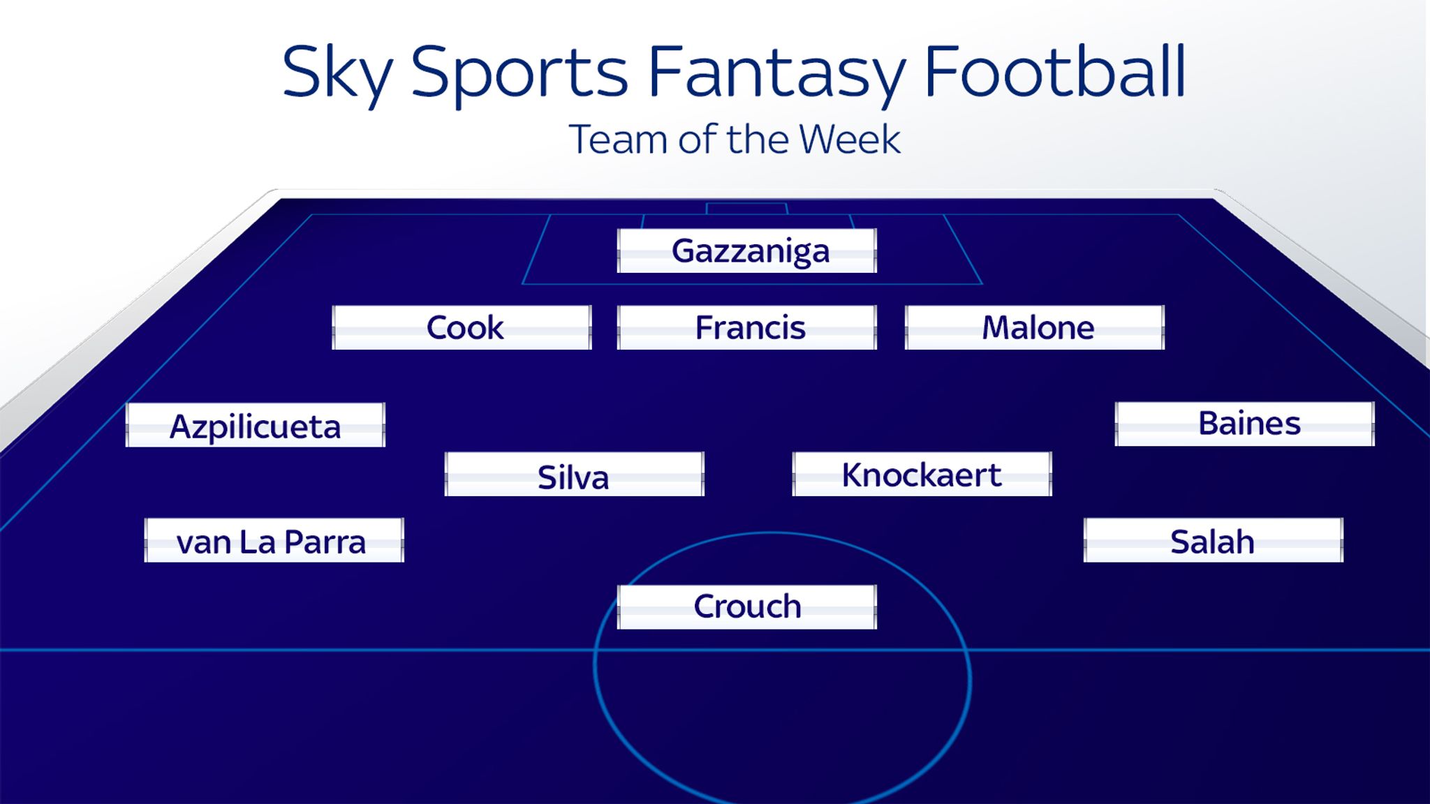 Mohamed Salah leads Sky Sports Fantasy Football team of the week