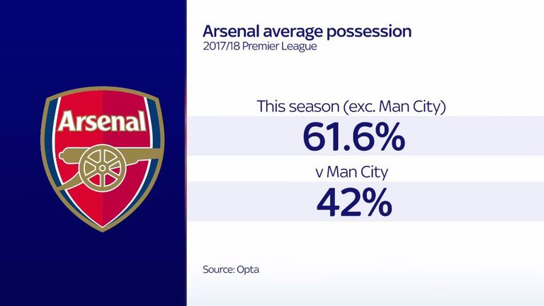 Arsenal's possession in games other than their defeat to Manchester City highlights how they had to adapt their game against the Premier League leaders