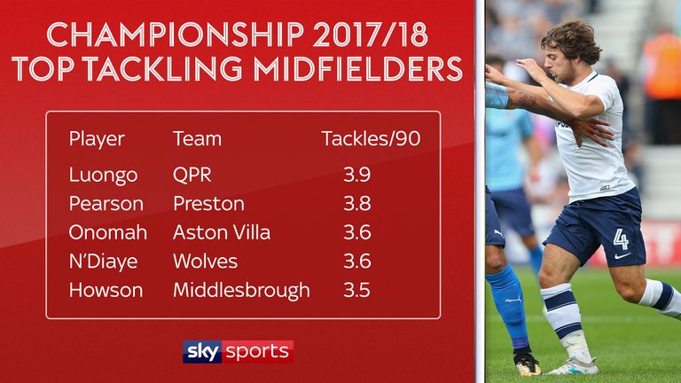 Championship midfielders with the most tackles per 90 minutes in the 2017/18 season