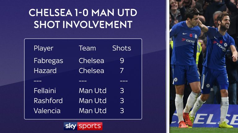 Opta's shot-sequencing data reveals that Cesc Fabregas was involved in more shots than any other player in Chelsea's 1-0 win over Manchester United