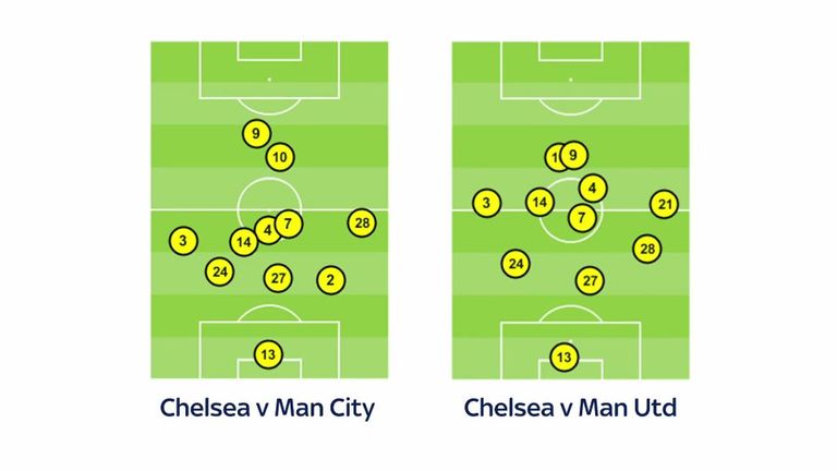 Chelsea's front two became isolated against Manchester City but retained their shape against Manchester United