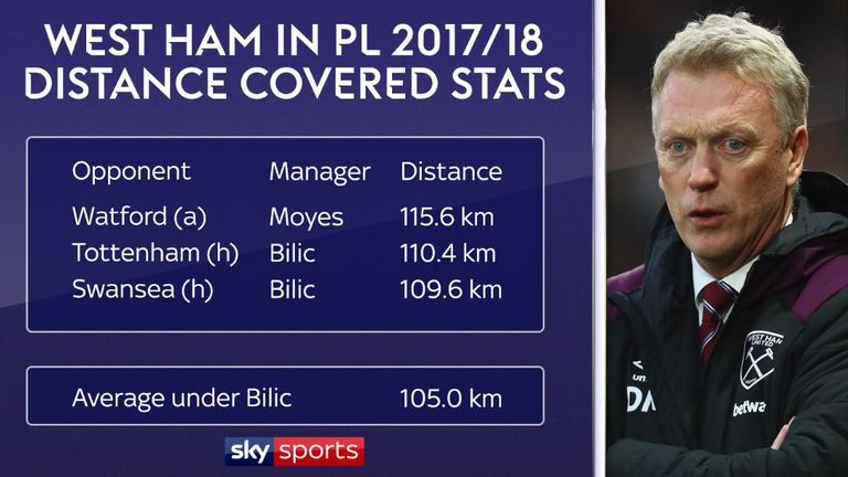 West Ham's distance covered stats in the Premier League following David Moyes' first game in charge
