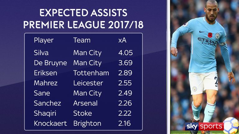 David Silva tops the list of expected assists in the Premier League in 2017/18