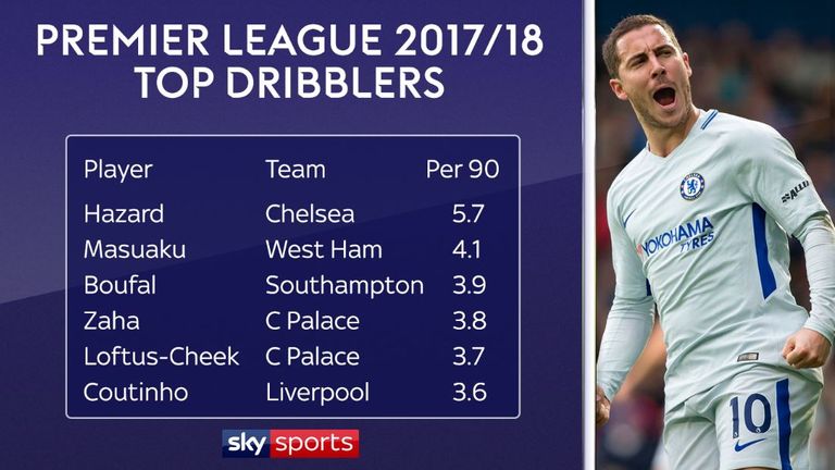 Eden Hazard has made more dribbles per 90 minutes than any other Premier League player this season (minimum six apps)