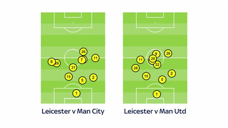 Leicester's strategy against Manchester City and Manchester United remained broadly similar