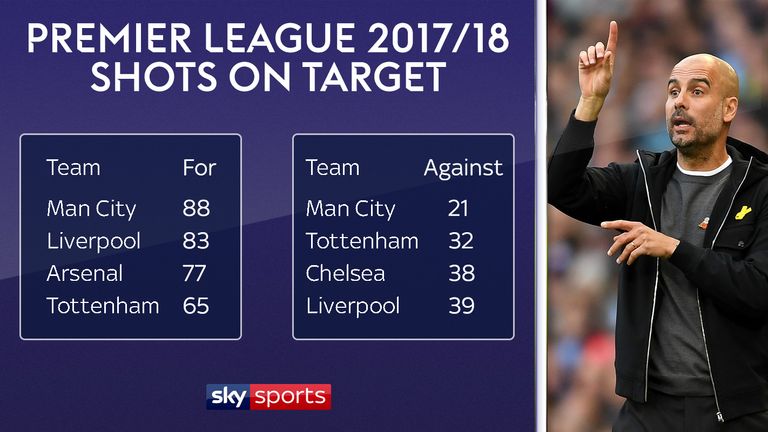 Pep Guardiola's Manchester City have had the most shots on target in the Premier League this season and faced the fewest too
