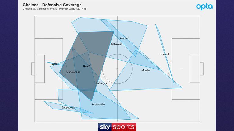 N'Golo Kante's defensive coverage in Chelsea's 1-0 win over Manchester United