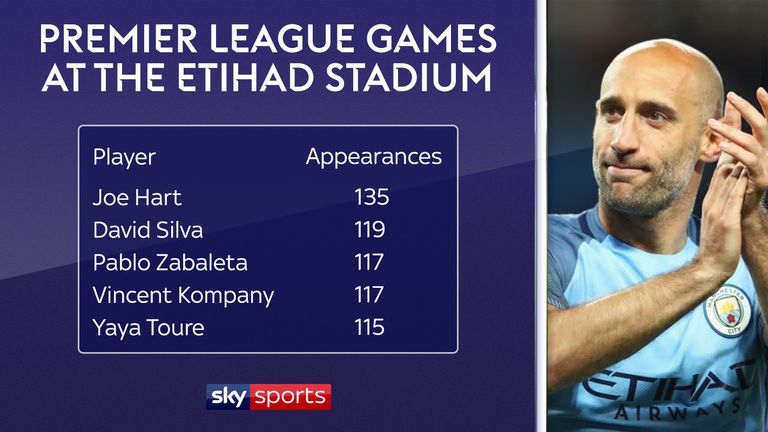 Former Manchester City defender Pablo Zabaleta ranks third for the most appearances at the Etihad Stadium ahead of his return with West Ham