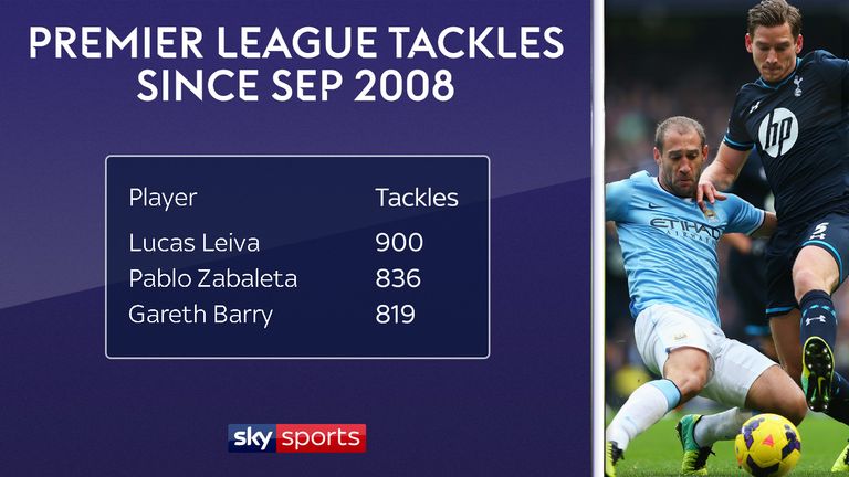 Pablo Zabaleta ranks second for tackles in the Premier League since September 2008