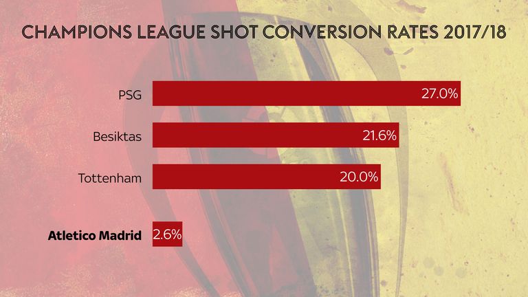 Atletico Madrid have a shot conversion rate of 2.6 per cent in the Champions League