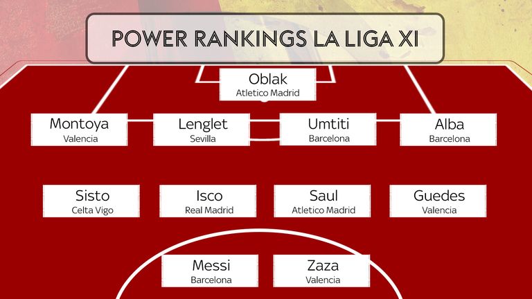 The Sky Sports Power Rankings La Liga XI so far this season