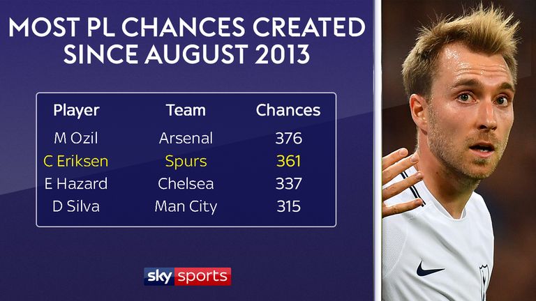Only Mesut Ozil has created more chances than Christian Eriksen since August 2013