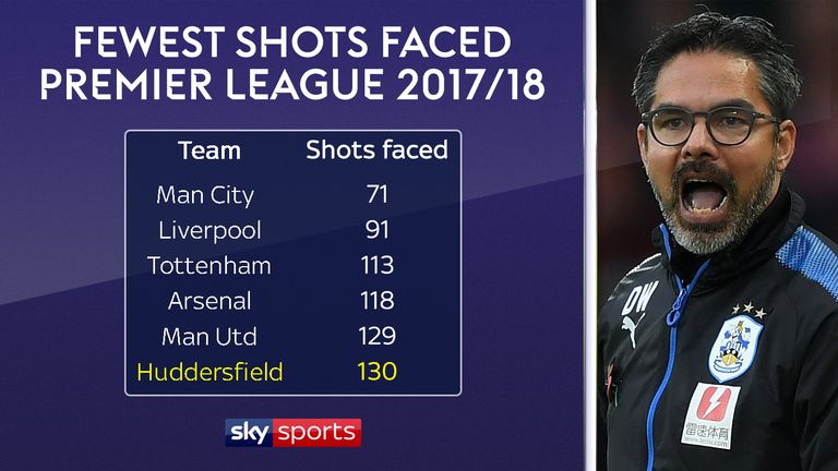 Huddersfield have faced the sixth-fewest shots in the Premier League this season