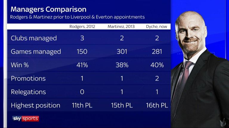 Managerial comparison