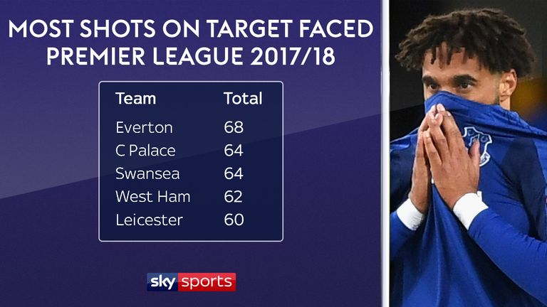 Everton have faced the most shots on target in the Premier League