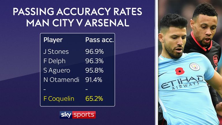 Francis Coquelin's passing accuracy was the lowest of any starter