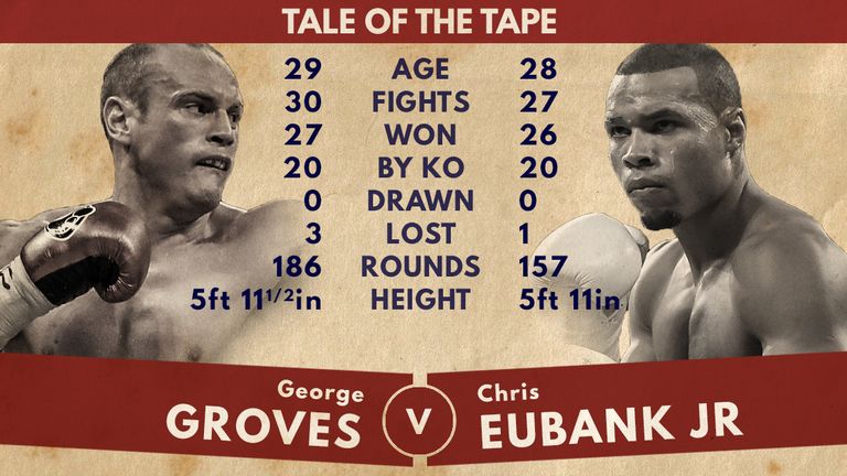 Tale of the Tape - George Groves vs Chris Eubank Jr