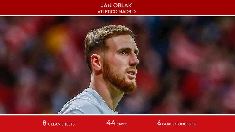 Jan Oblak is the top-performing goalkeeper, according to the Power Rankings