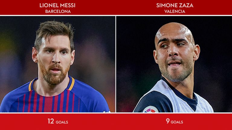 Lionel Messi and Simone Zaza are the highest-ranked strikers in La Liga