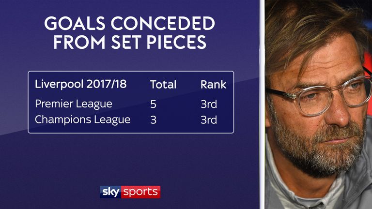 Liverpool rank third for set piece goals conceded both at home and in Europe