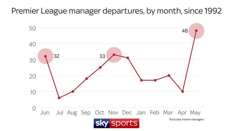 During the season, November leads the way for managerial casualties with 33, but December is not far behind on 31