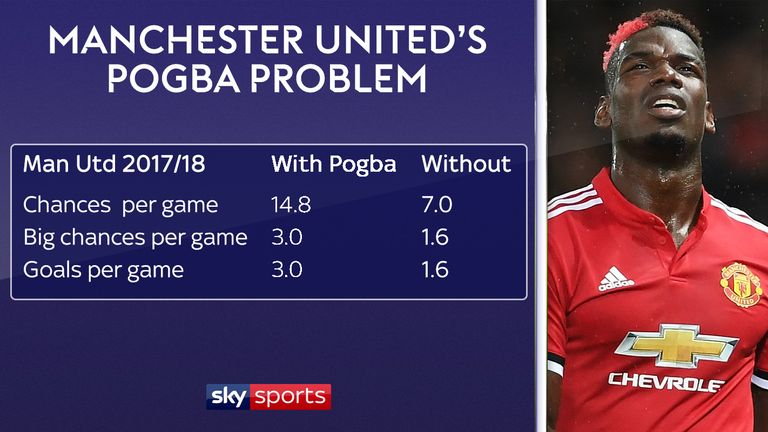Manchester United's attacking numbers have dropped since Paul Pogba's injury