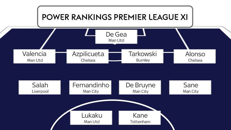 The Premier League Power Rankings XI for the season so far